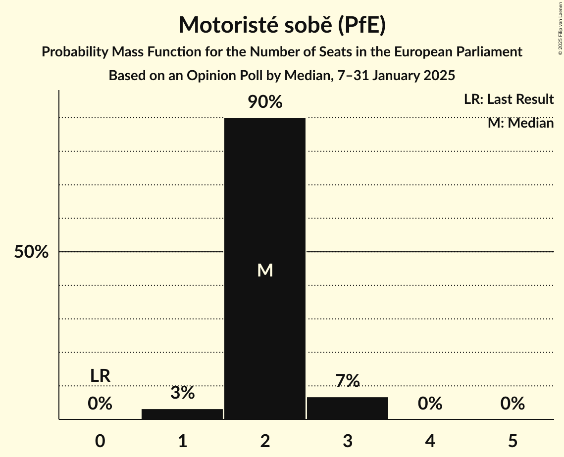 Seats Probability Mass Function Graph with seats probability mass function not yet produced