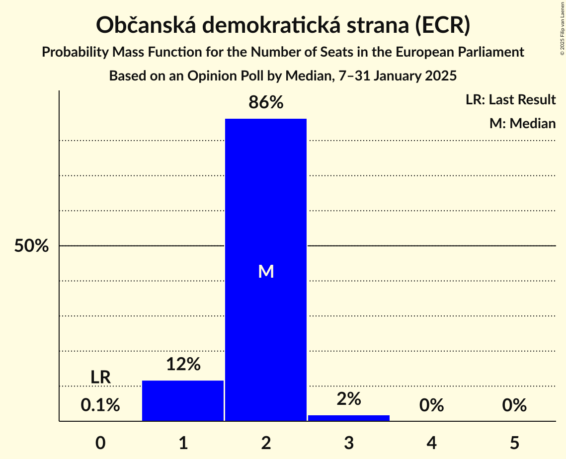Seats Probability Mass Function Graph with seats probability mass function not yet produced