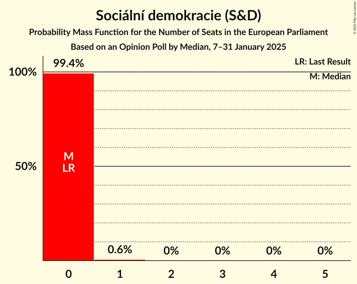Seats Probability Mass Function Graph with seats probability mass function not yet produced