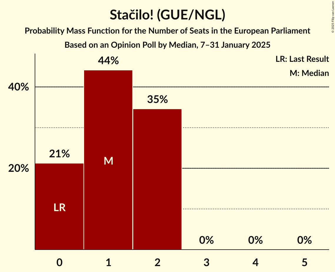 Seats Probability Mass Function Graph with seats probability mass function not yet produced