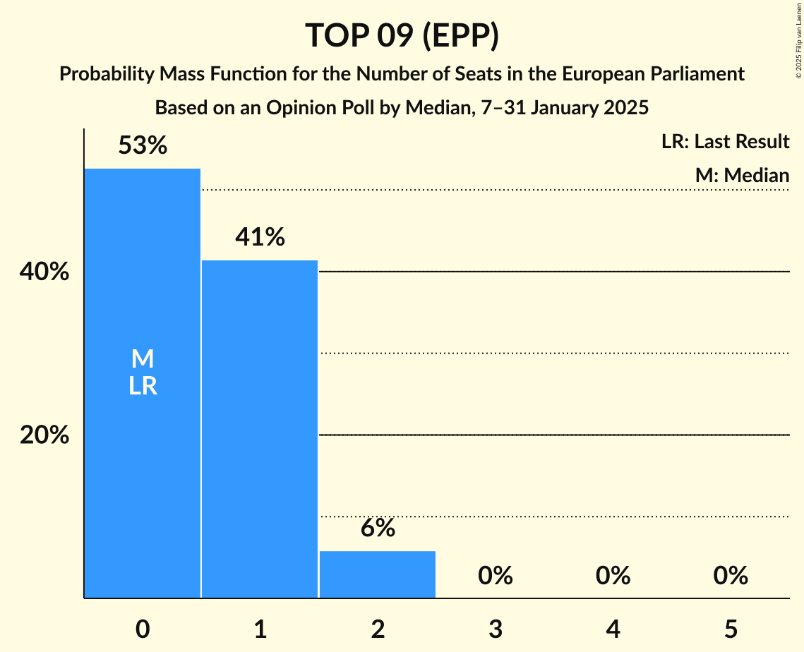 Seats Probability Mass Function Graph with seats probability mass function not yet produced
