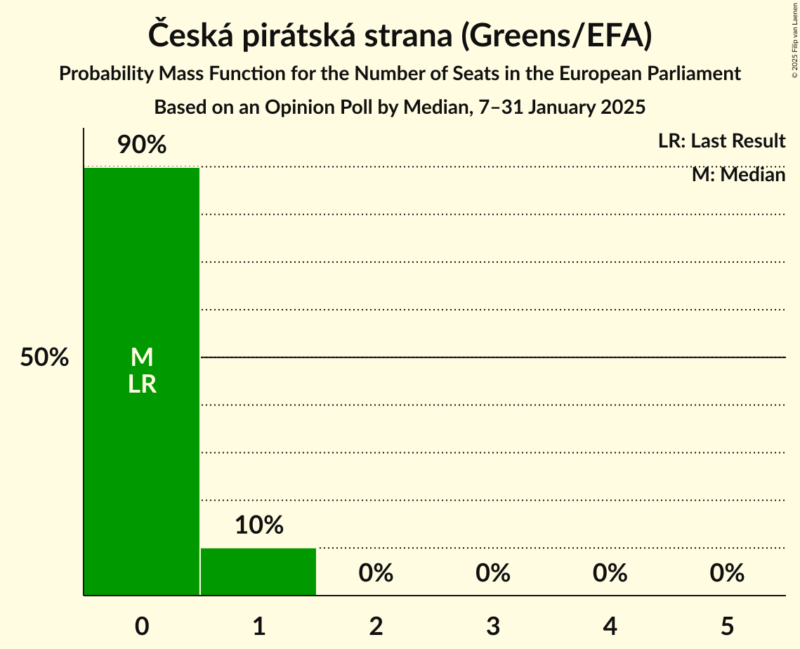 Seats Probability Mass Function Graph with seats probability mass function not yet produced