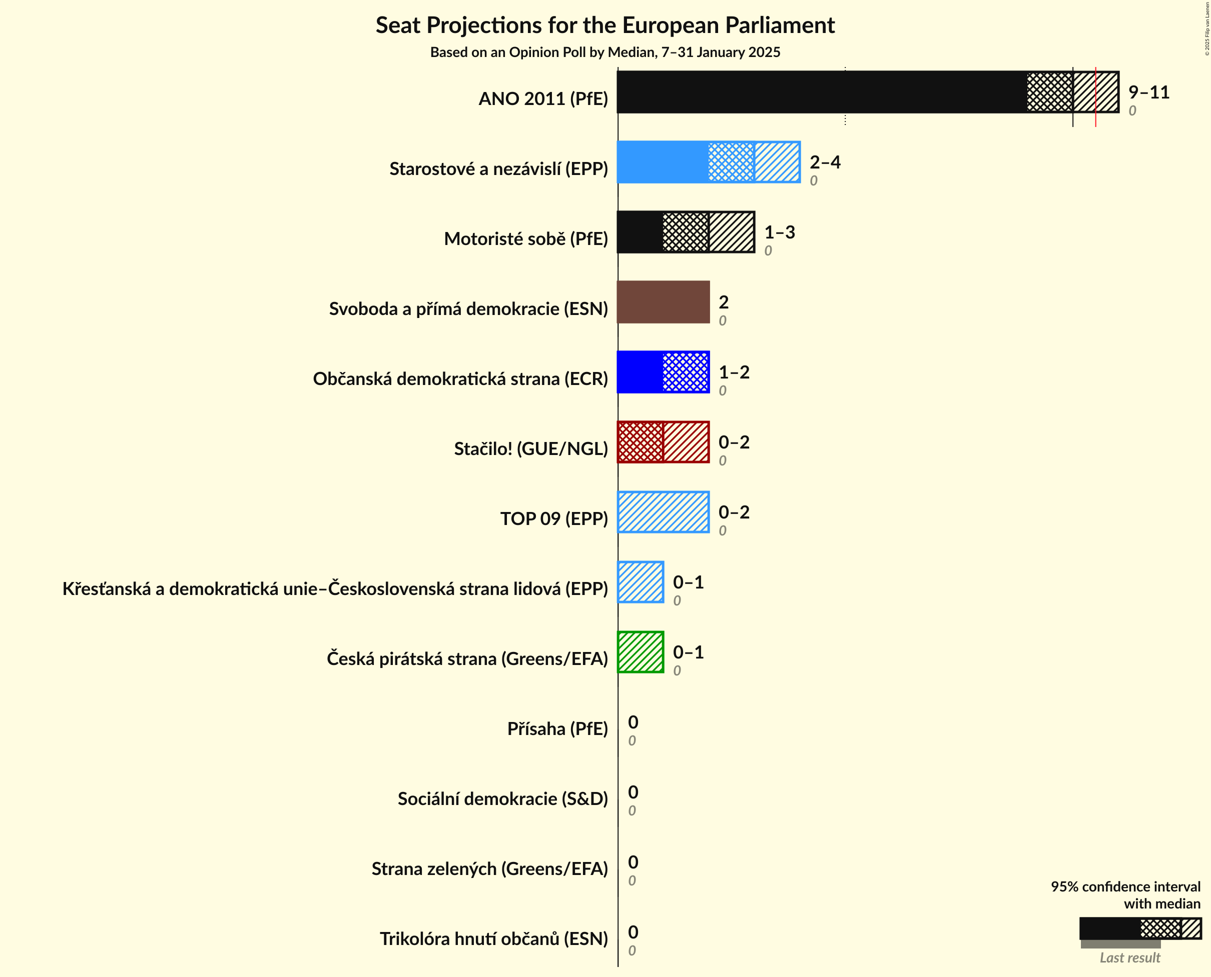Seats Graph with seats not yet produced
