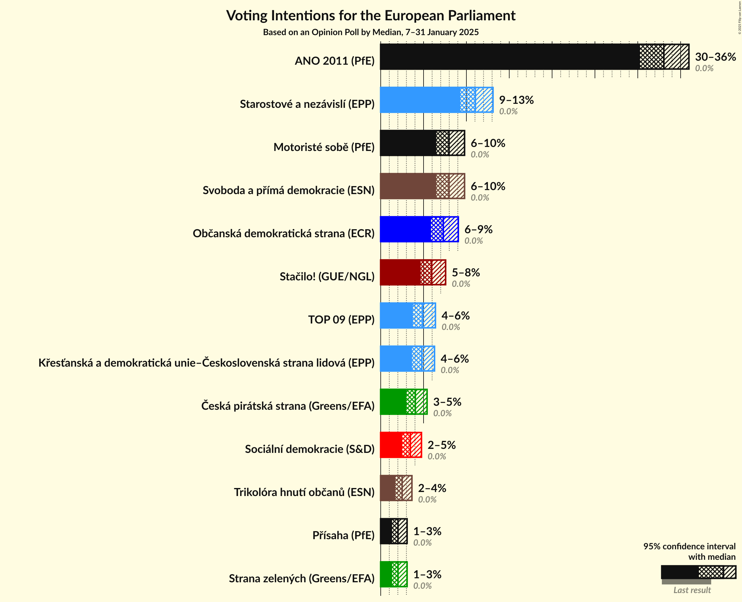 Voting Intentions Graph with voting intentions not yet produced