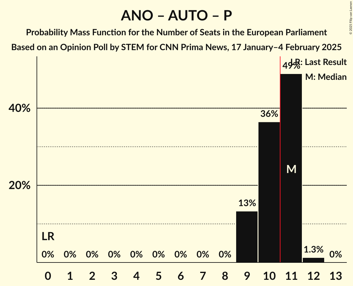 Seats Probability Mass Function Graph with seats probability mass function not yet produced