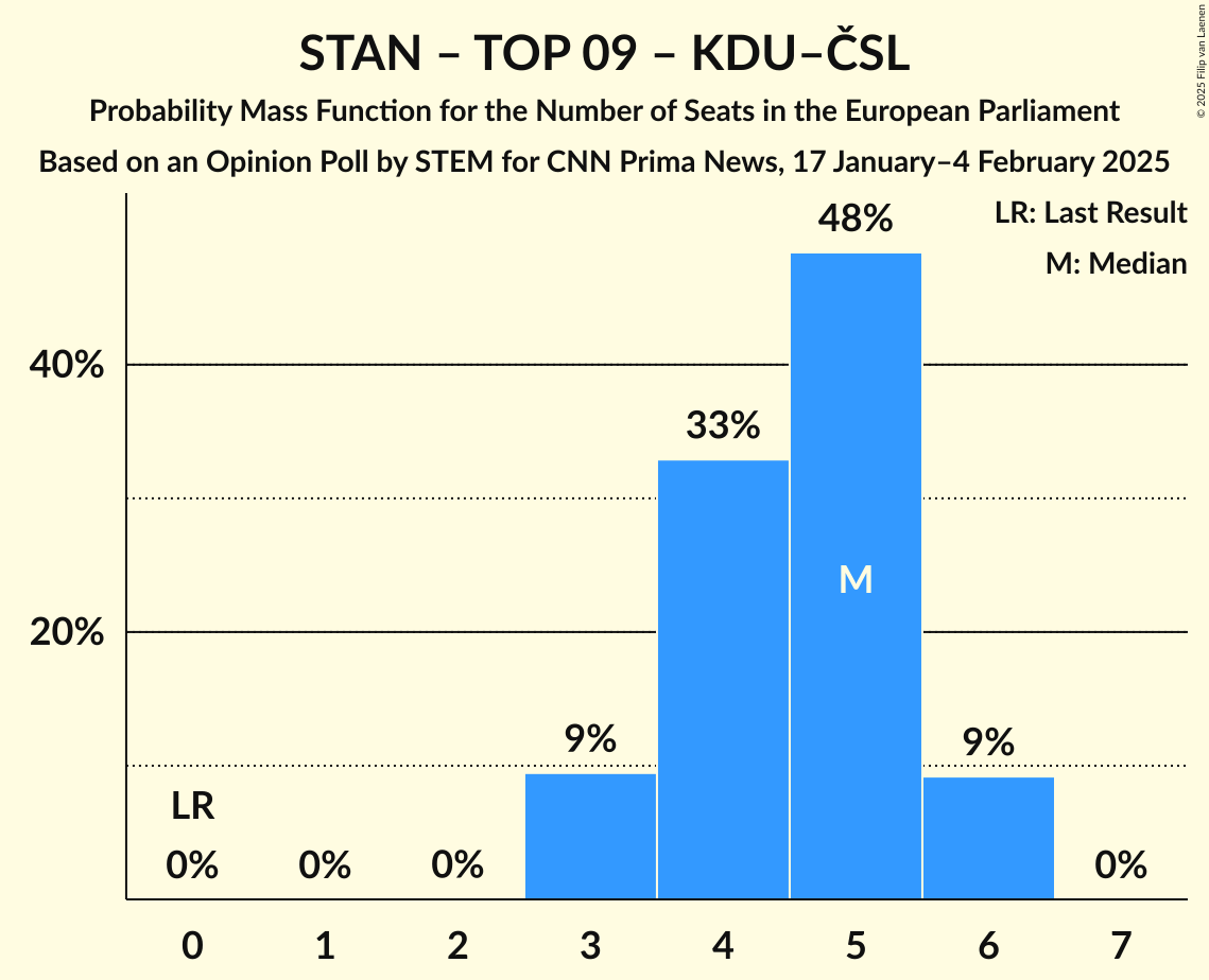 Seats Probability Mass Function Graph with seats probability mass function not yet produced