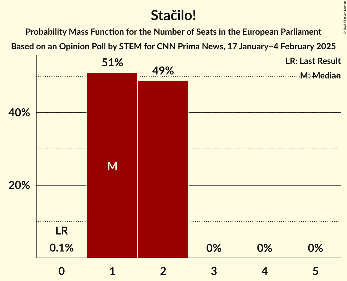 Seats Probability Mass Function Graph with seats probability mass function not yet produced