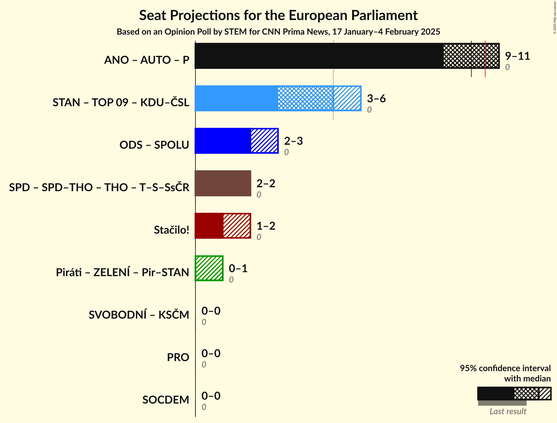 Coalitions Seats Graph with coalitions seats not yet produced