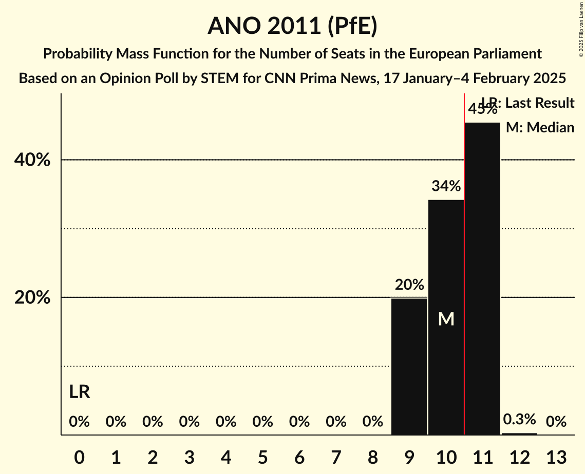 Seats Probability Mass Function Graph with seats probability mass function not yet produced