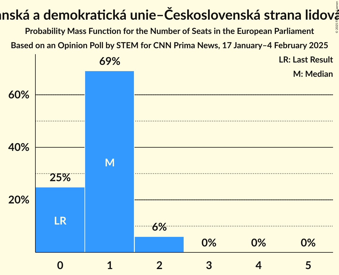 Seats Probability Mass Function Graph with seats probability mass function not yet produced
