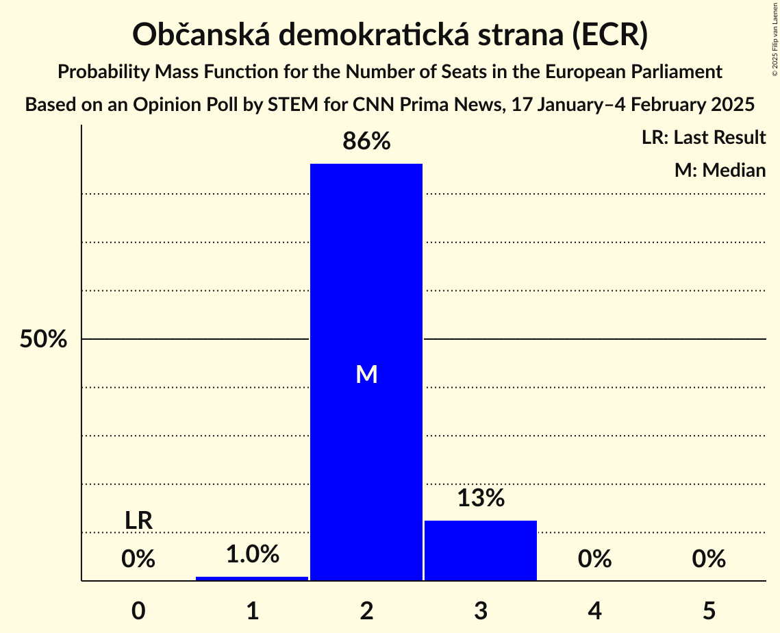 Seats Probability Mass Function Graph with seats probability mass function not yet produced