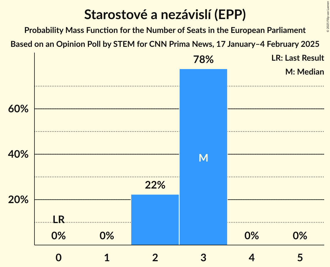 Seats Probability Mass Function Graph with seats probability mass function not yet produced