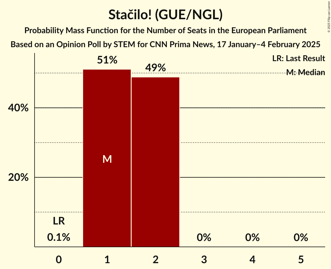 Seats Probability Mass Function Graph with seats probability mass function not yet produced