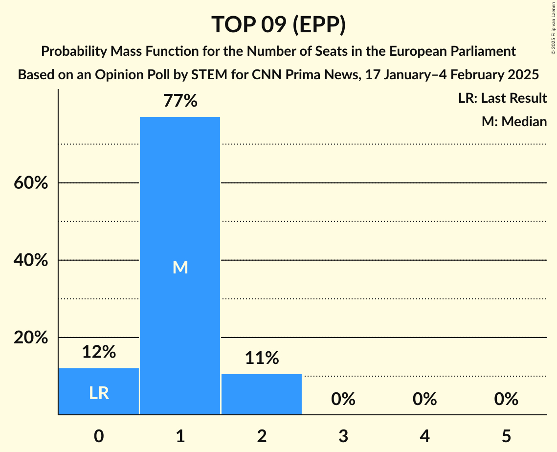 Seats Probability Mass Function Graph with seats probability mass function not yet produced