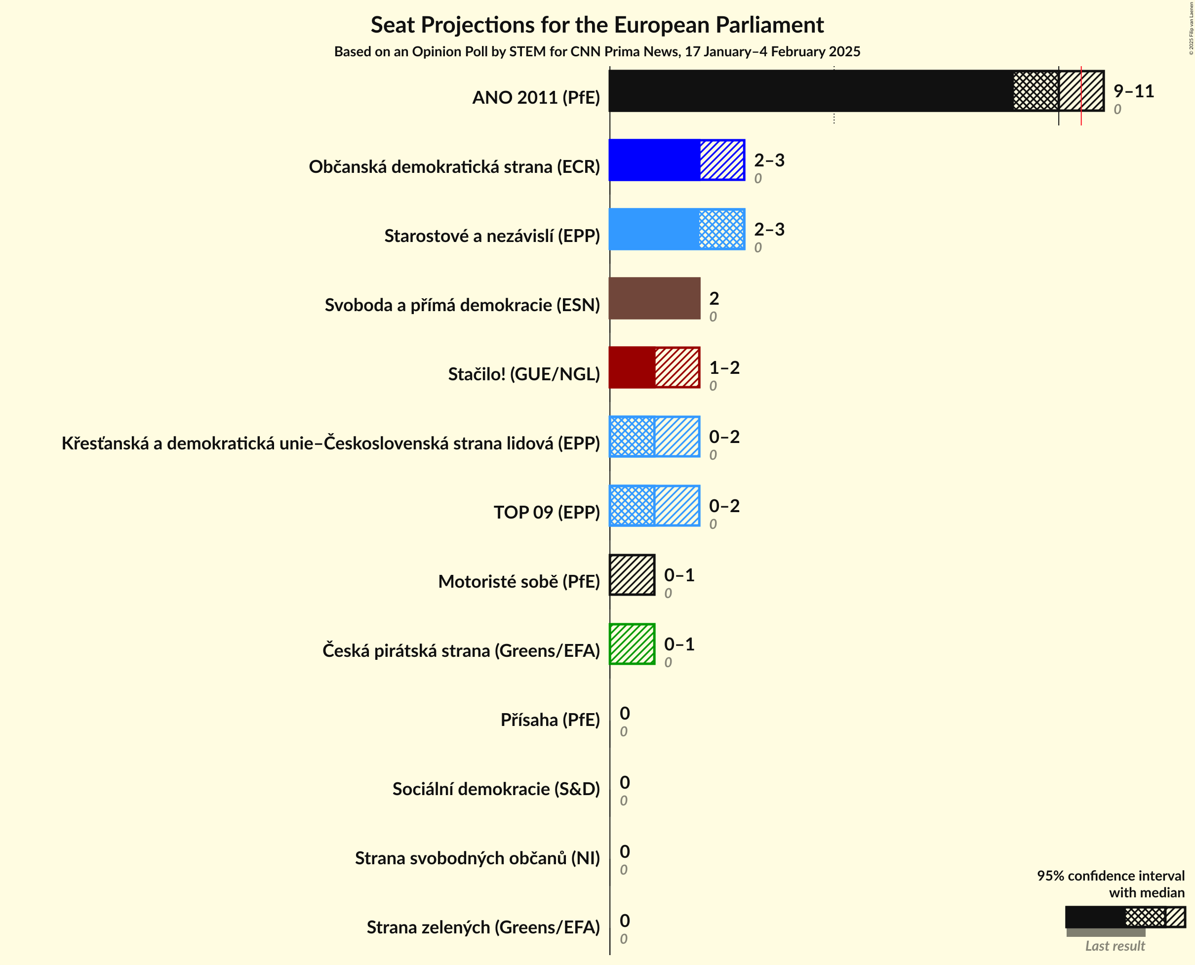 Seats Graph with seats not yet produced