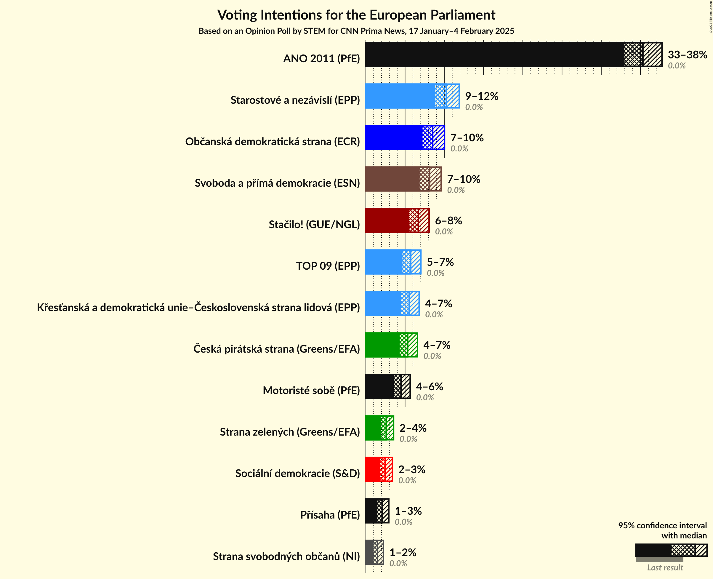 Voting Intentions Graph with voting intentions not yet produced