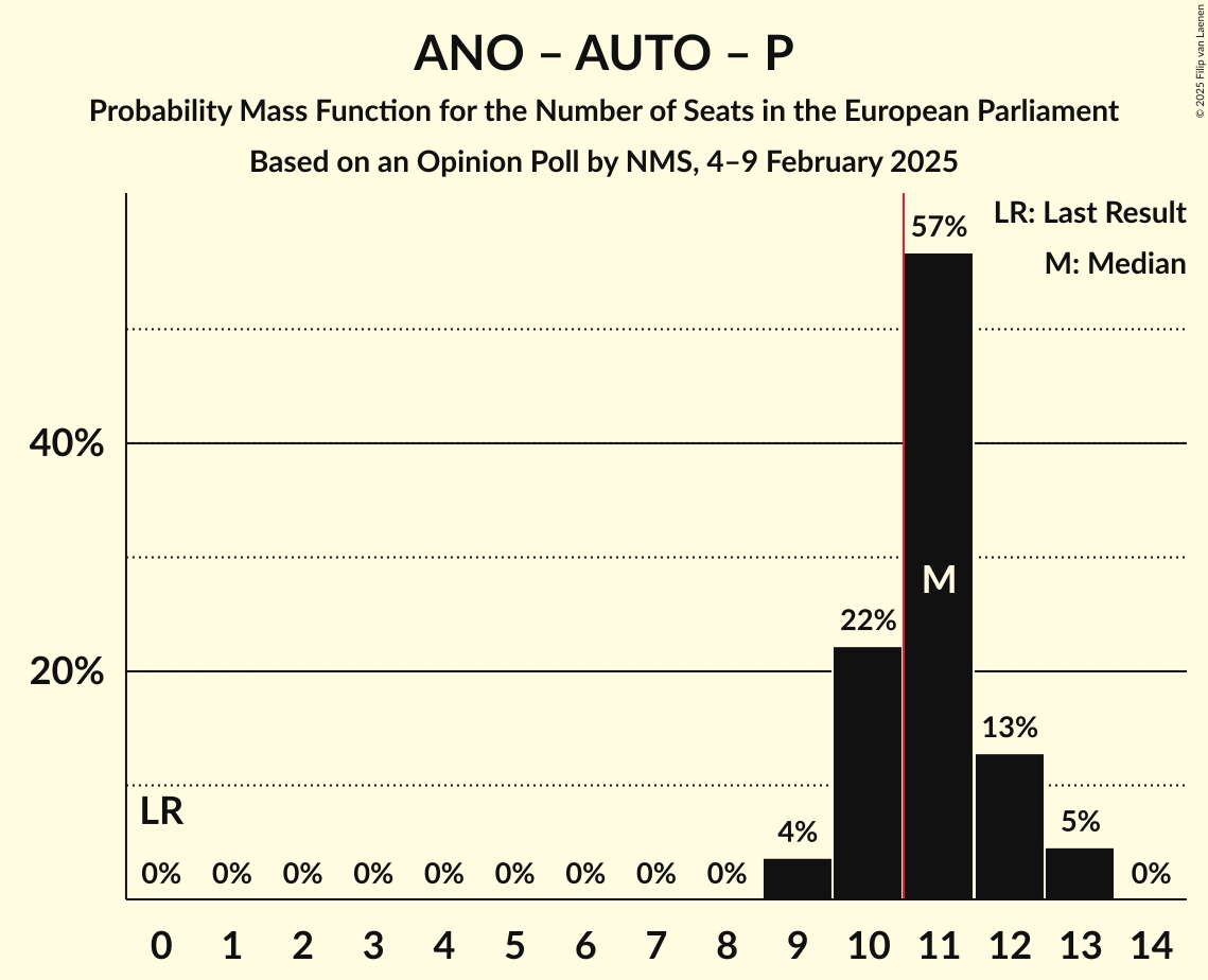 Seats Probability Mass Function Graph with seats probability mass function not yet produced