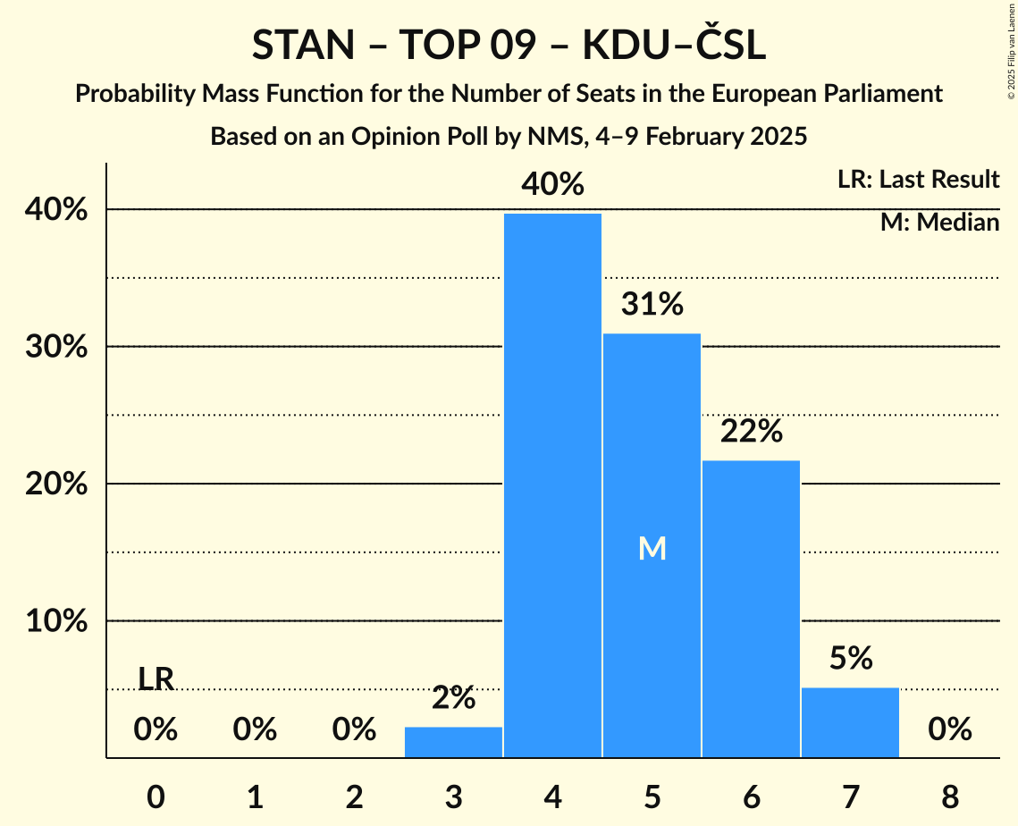 Seats Probability Mass Function Graph with seats probability mass function not yet produced