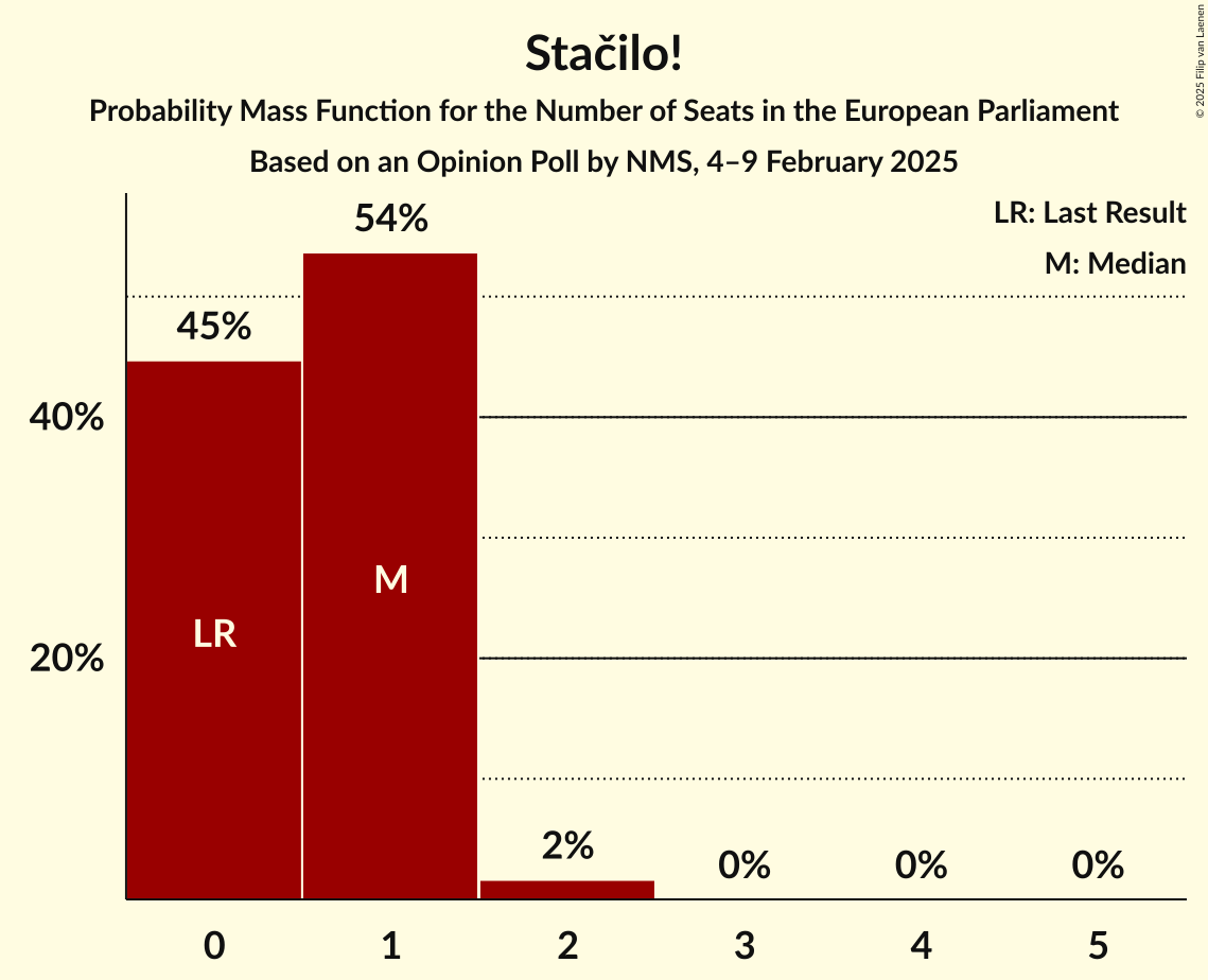 Seats Probability Mass Function Graph with seats probability mass function not yet produced