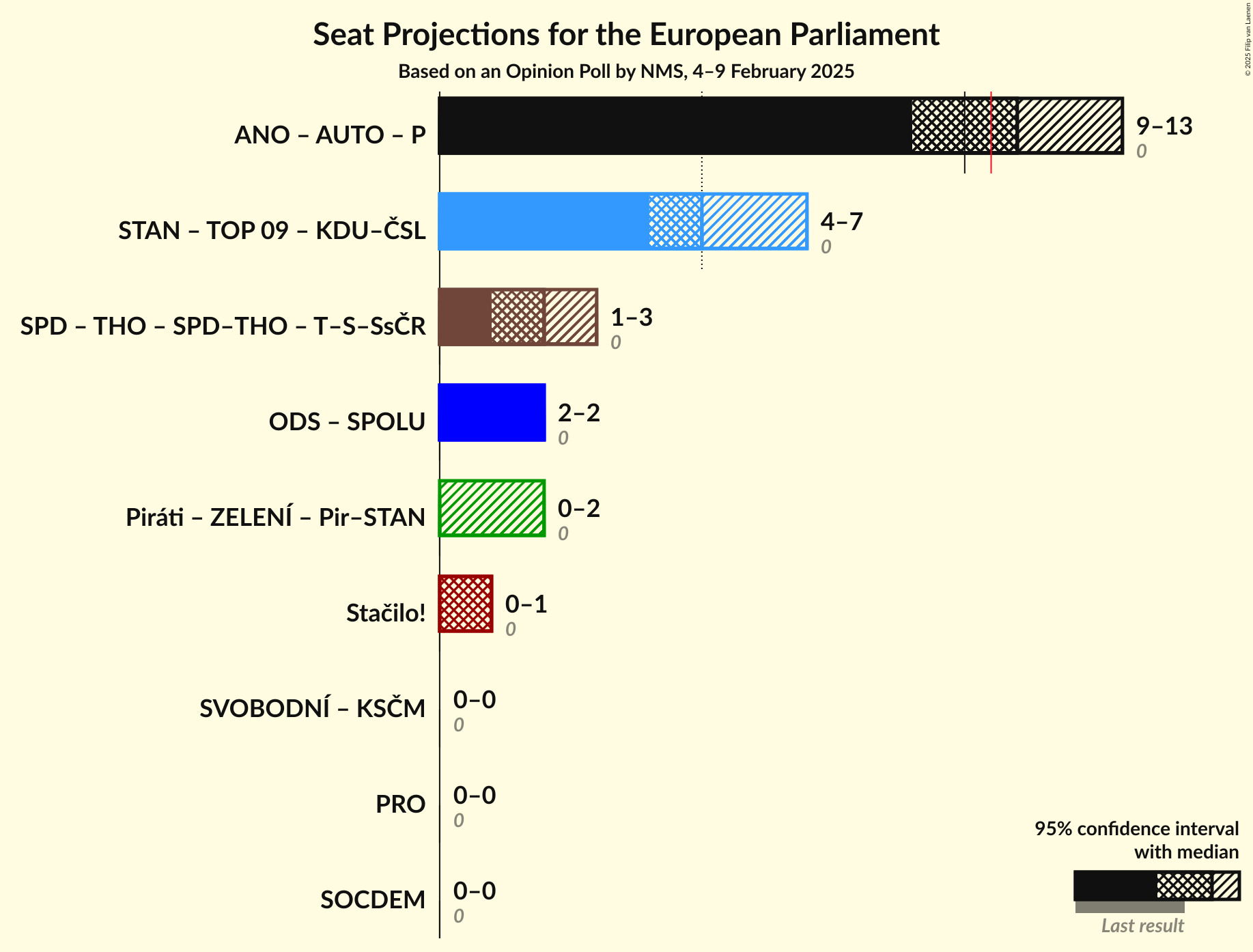 Coalitions Seats Graph with coalitions seats not yet produced