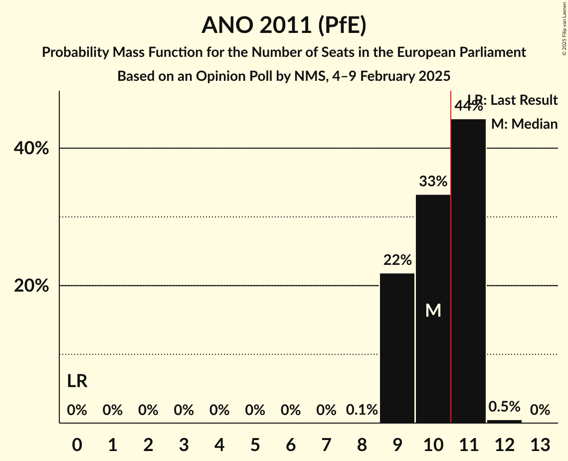 Seats Probability Mass Function Graph with seats probability mass function not yet produced