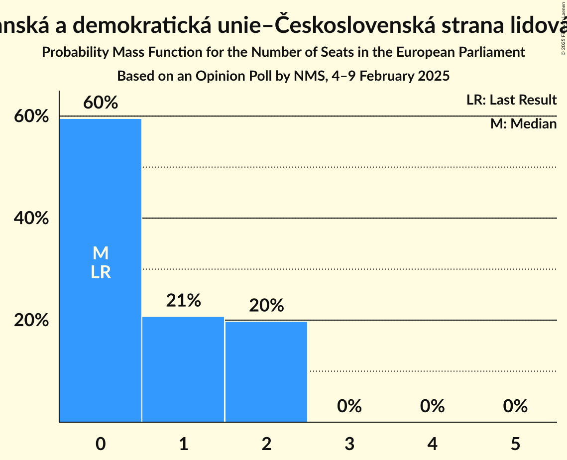 Seats Probability Mass Function Graph with seats probability mass function not yet produced