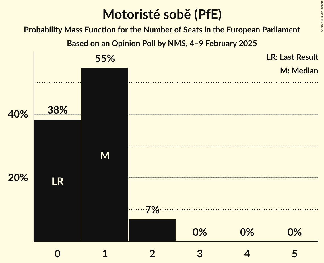 Seats Probability Mass Function Graph with seats probability mass function not yet produced