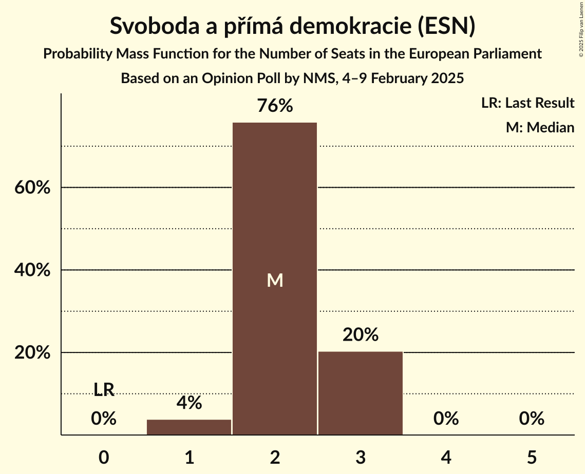 Seats Probability Mass Function Graph with seats probability mass function not yet produced