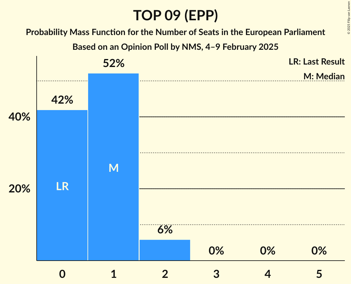 Seats Probability Mass Function Graph with seats probability mass function not yet produced