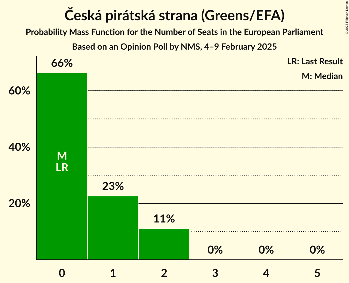 Seats Probability Mass Function Graph with seats probability mass function not yet produced
