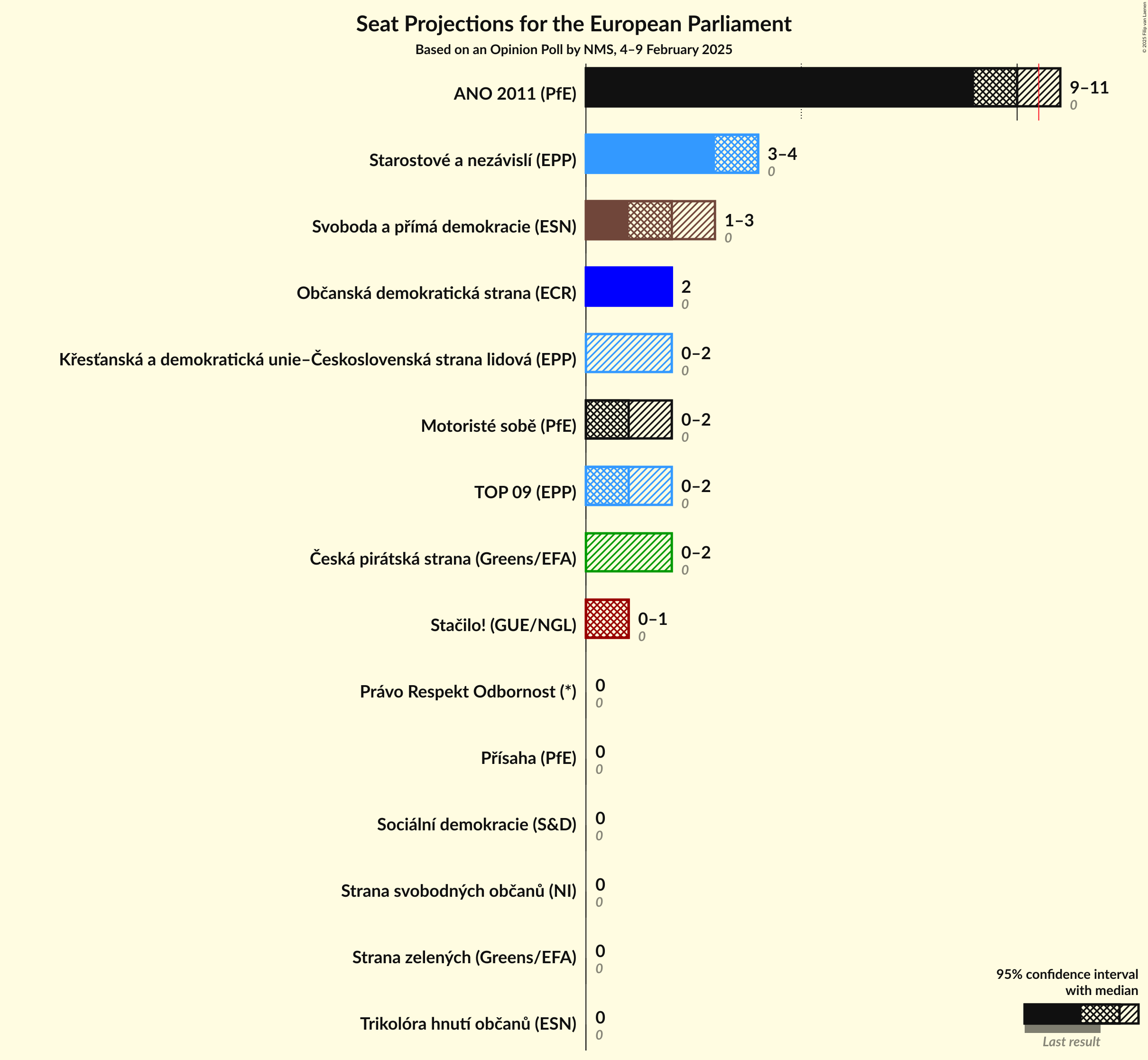 Seats Graph with seats not yet produced
