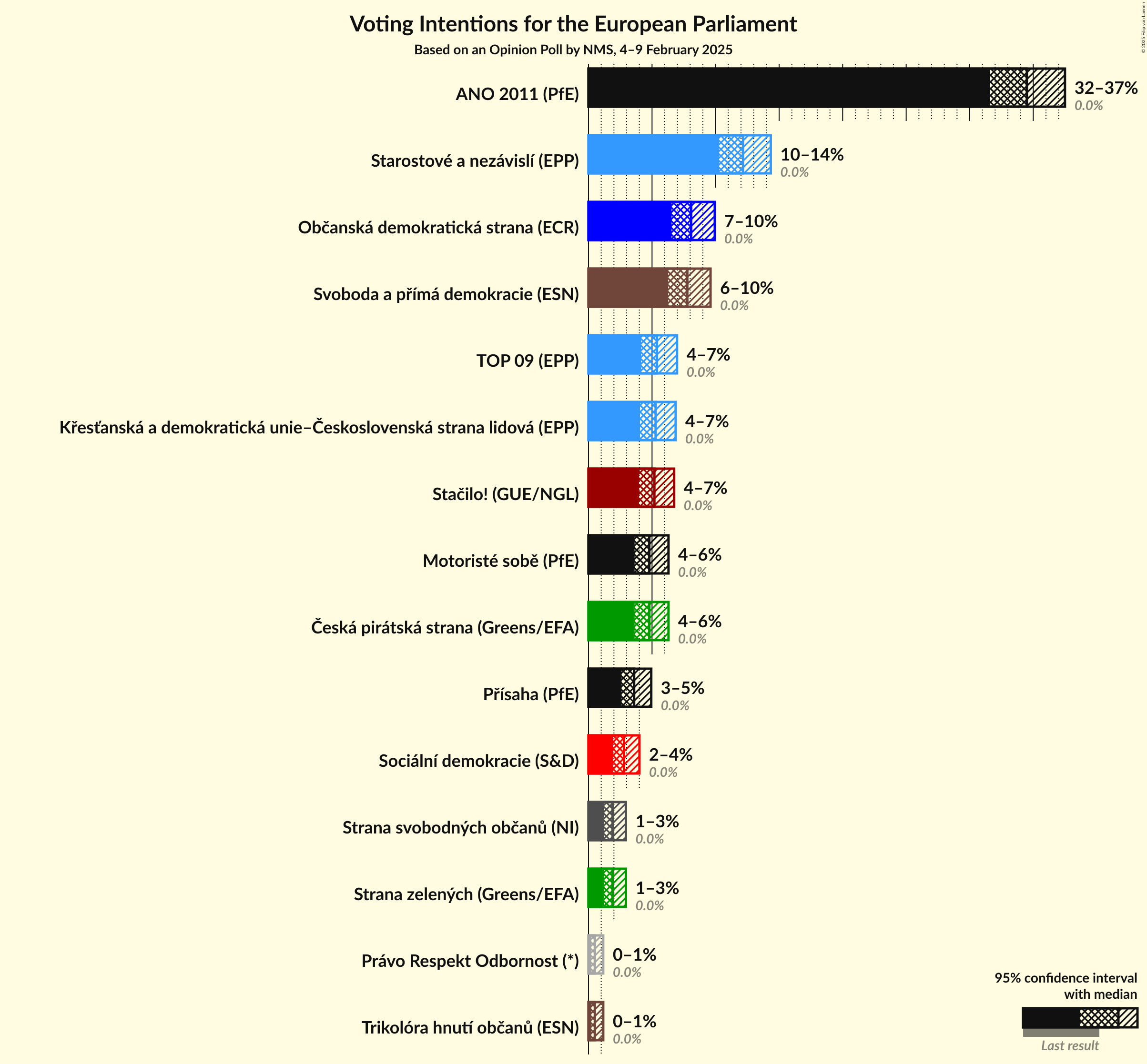 Voting Intentions Graph with voting intentions not yet produced