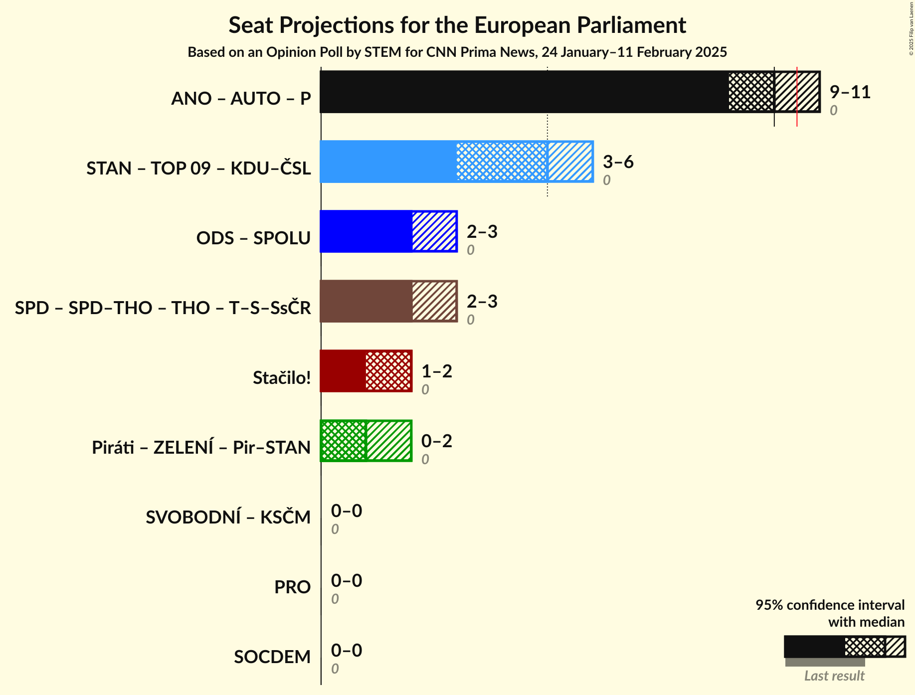 Graph with coalitions seats not yet produced