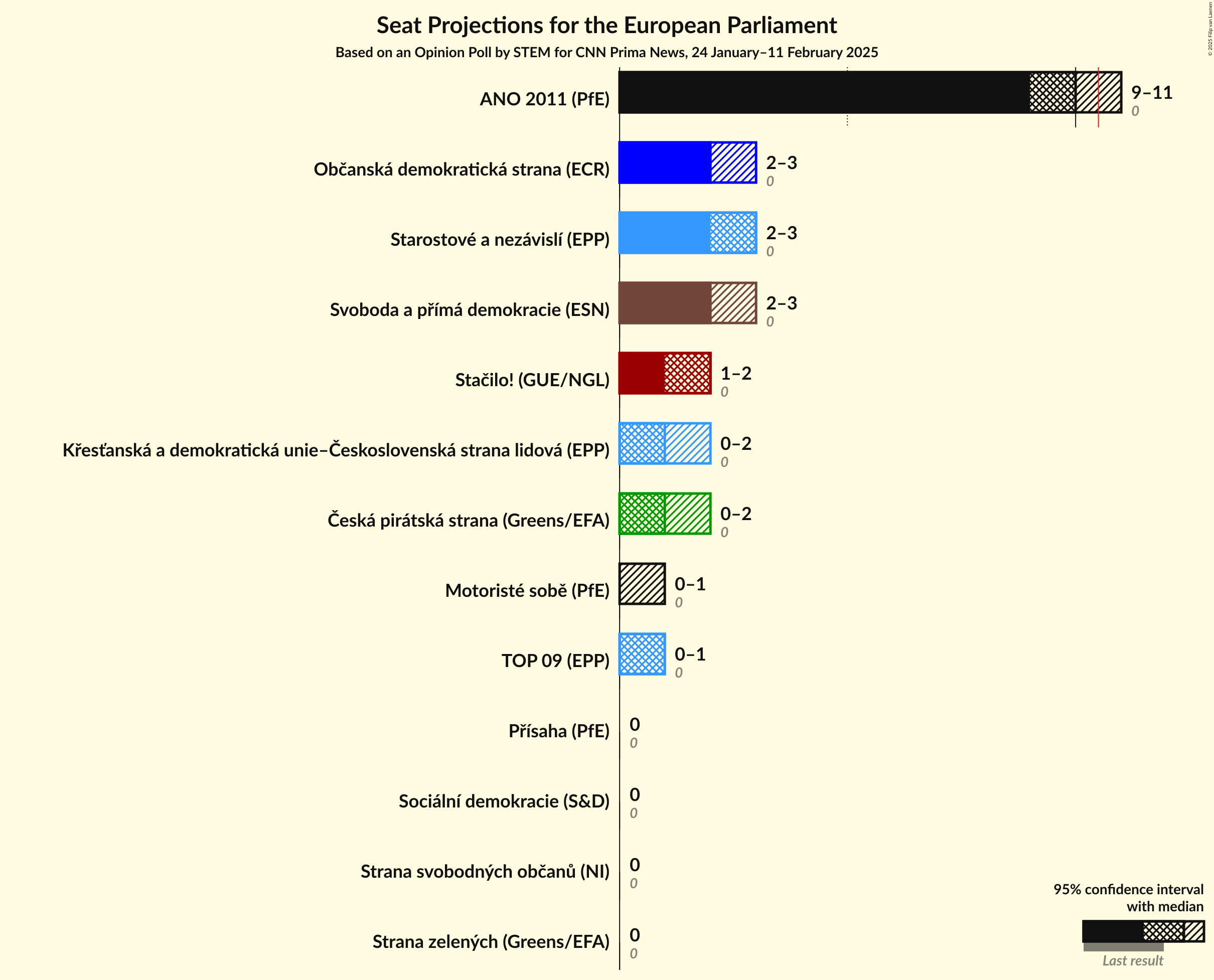 Graph with seats not yet produced