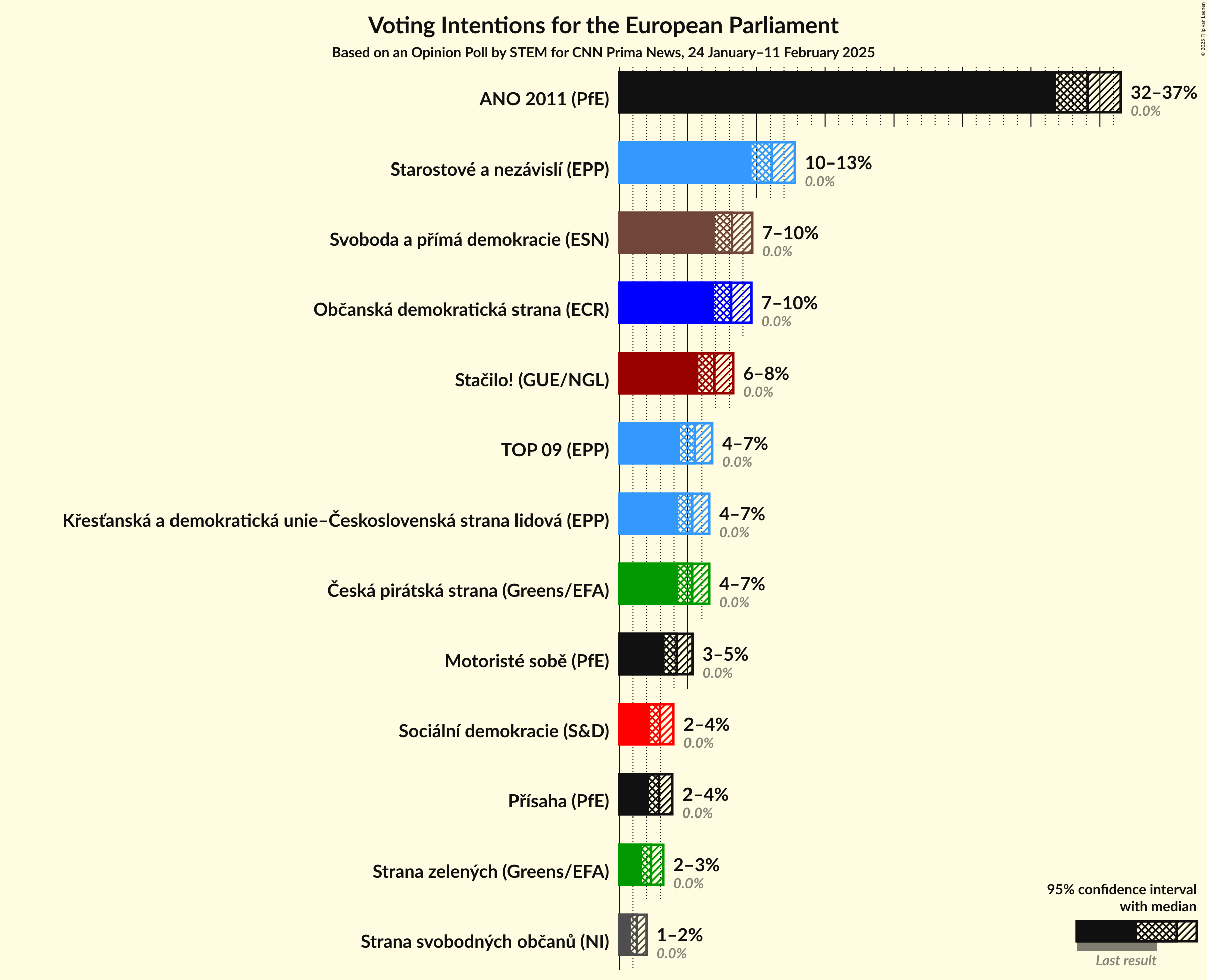 Graph with voting intentions not yet produced
