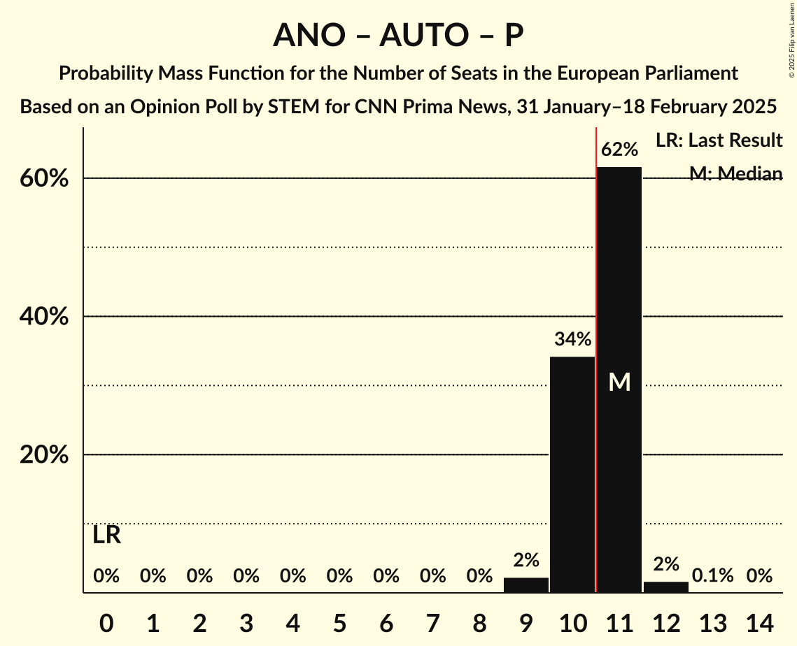 Seats Probability Mass Function Graph with seats probability mass function not yet produced