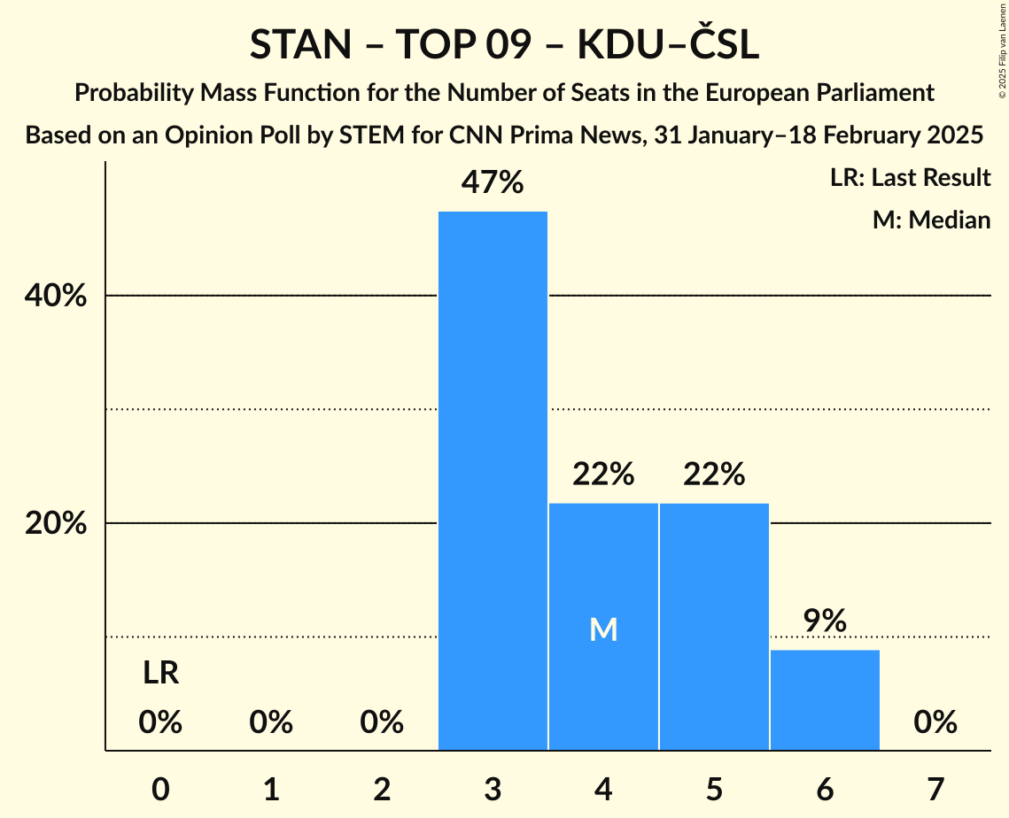 Seats Probability Mass Function Graph with seats probability mass function not yet produced