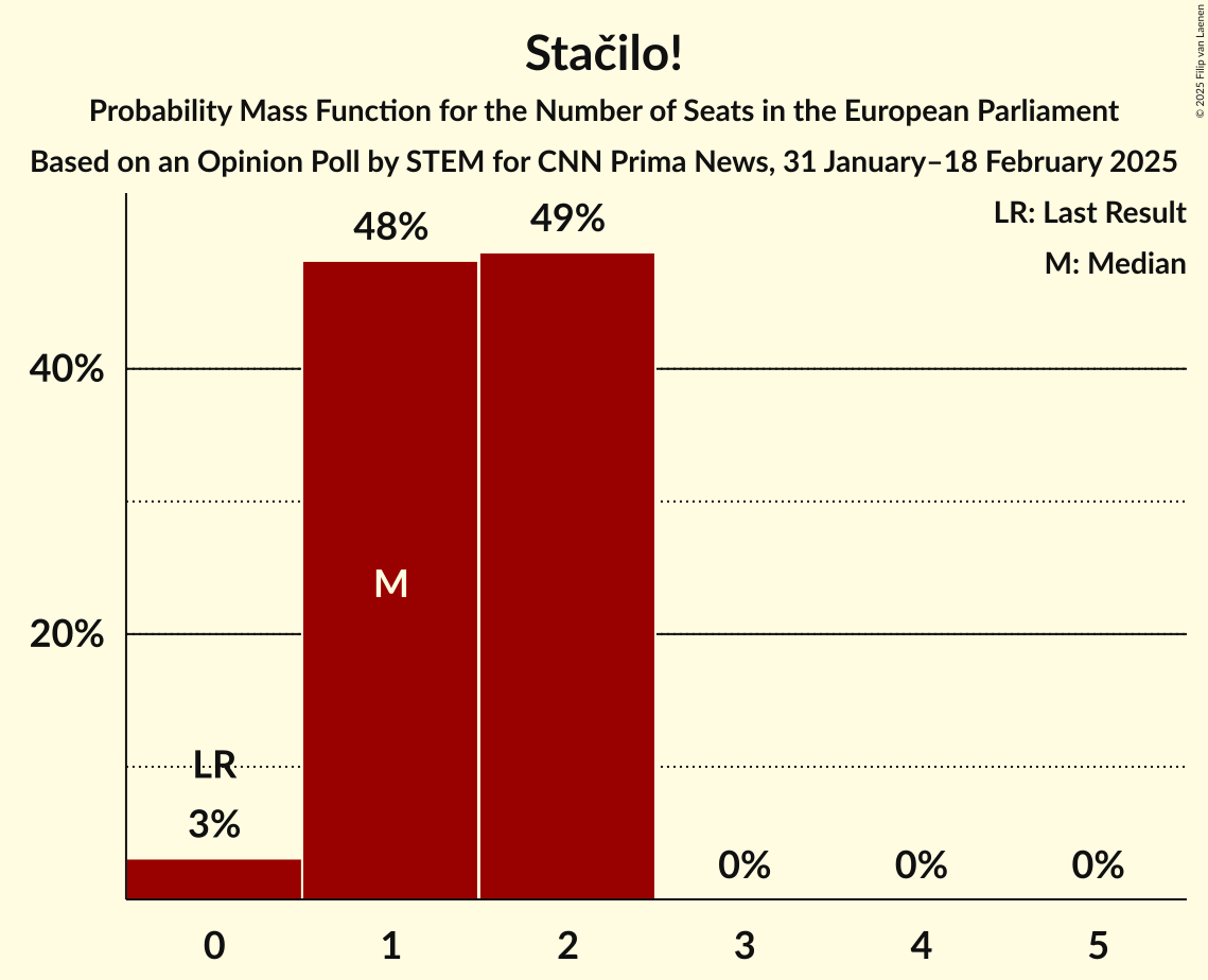 Seats Probability Mass Function Graph with seats probability mass function not yet produced