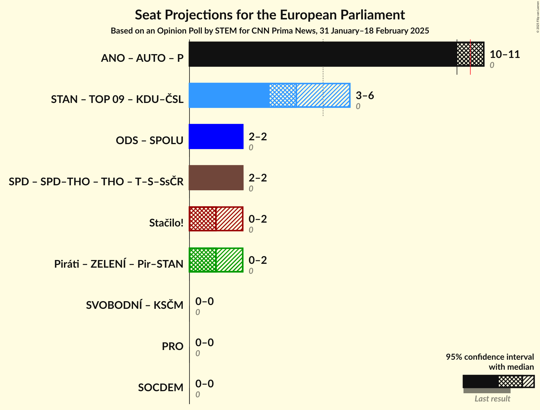 Coalitions Seats Graph with coalitions seats not yet produced