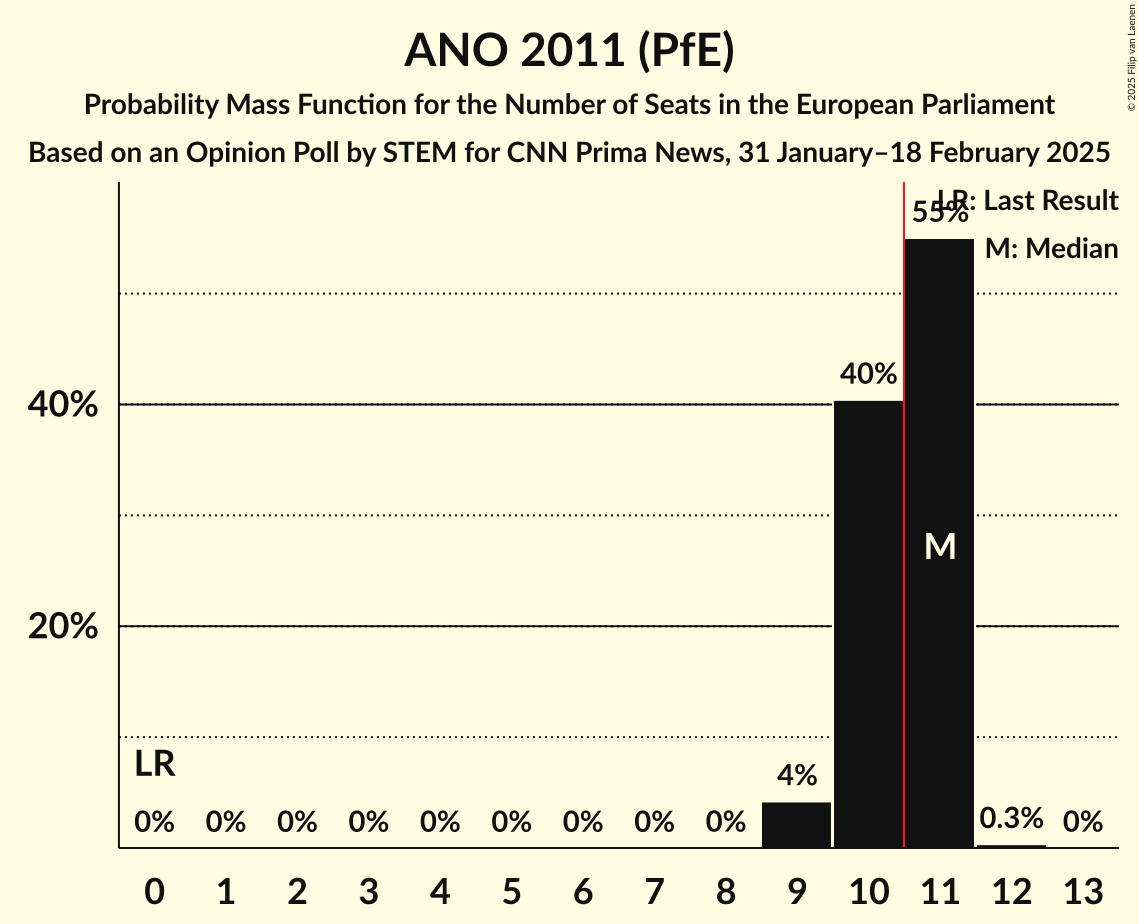 Seats Probability Mass Function Graph with seats probability mass function not yet produced