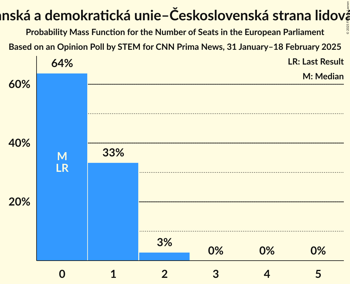 Seats Probability Mass Function Graph with seats probability mass function not yet produced