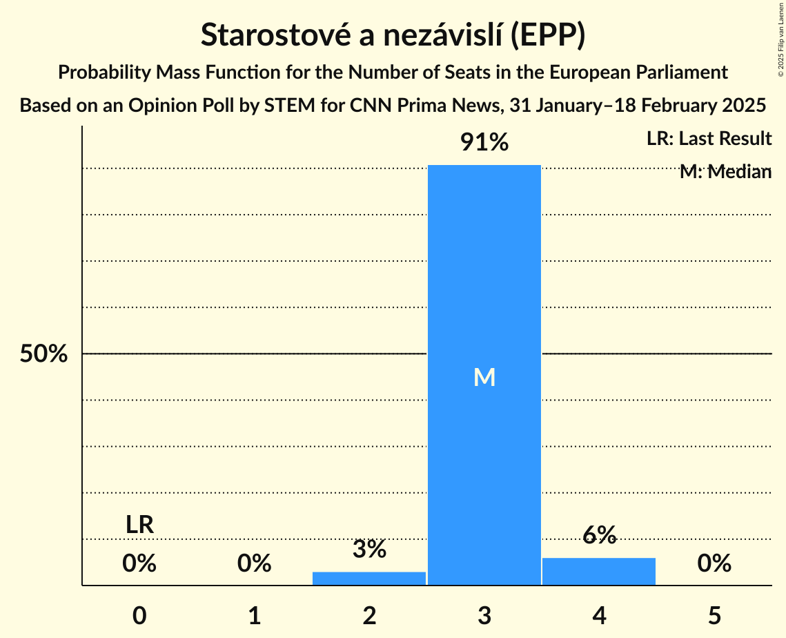 Seats Probability Mass Function Graph with seats probability mass function not yet produced