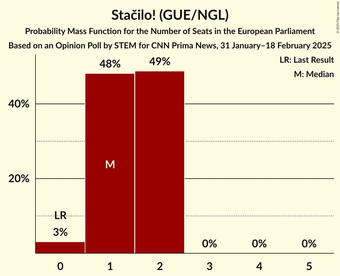 Seats Probability Mass Function Graph with seats probability mass function not yet produced
