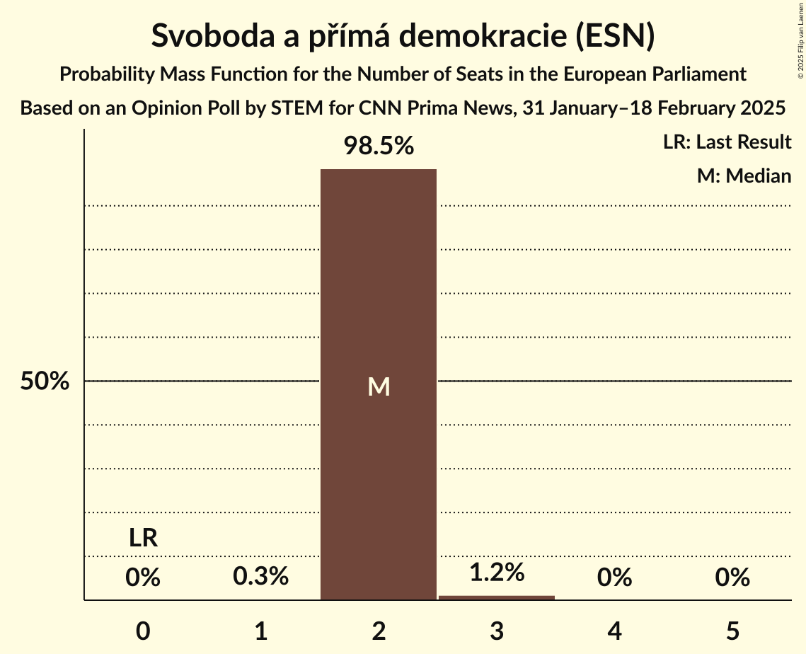 Seats Probability Mass Function Graph with seats probability mass function not yet produced