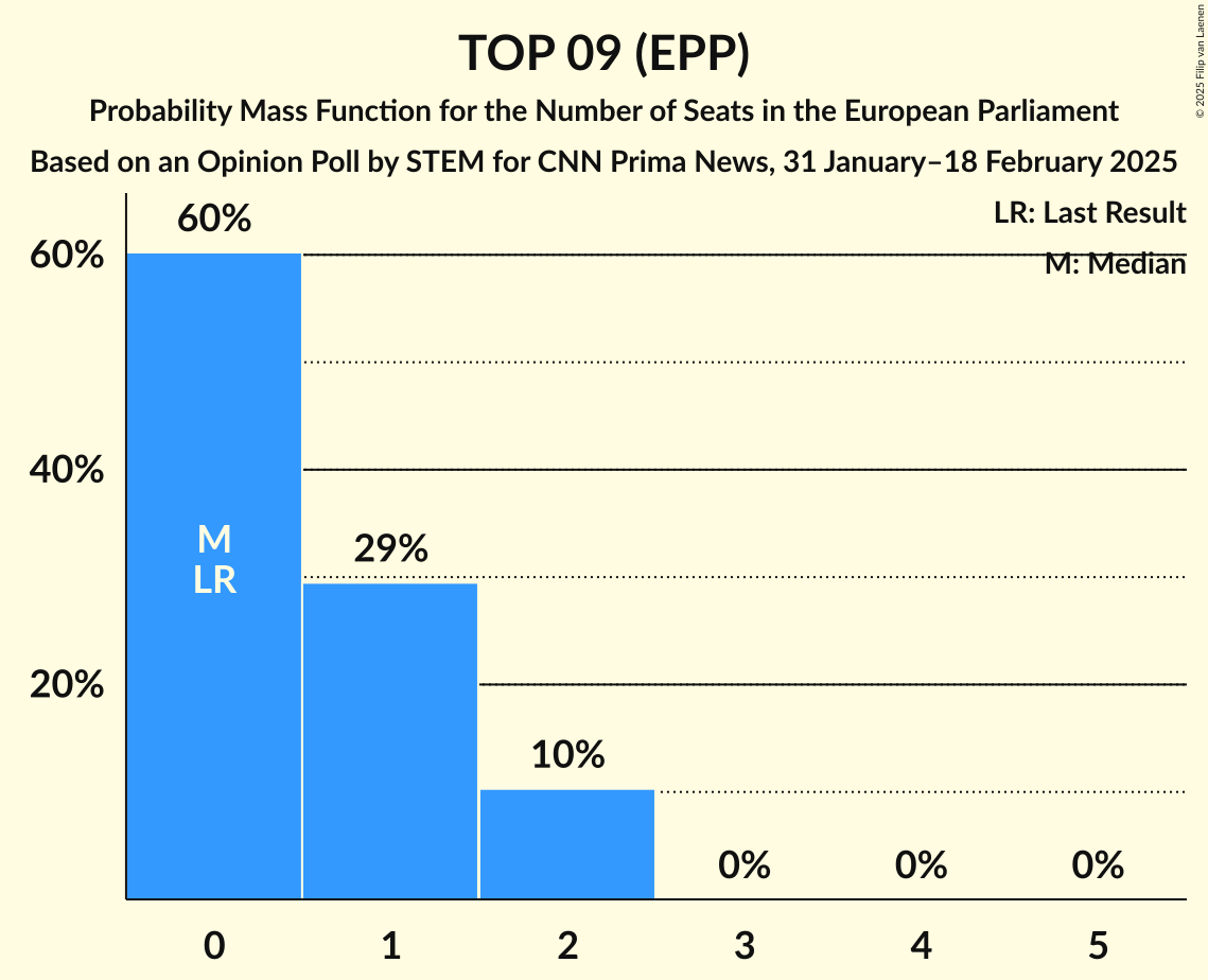 Seats Probability Mass Function Graph with seats probability mass function not yet produced