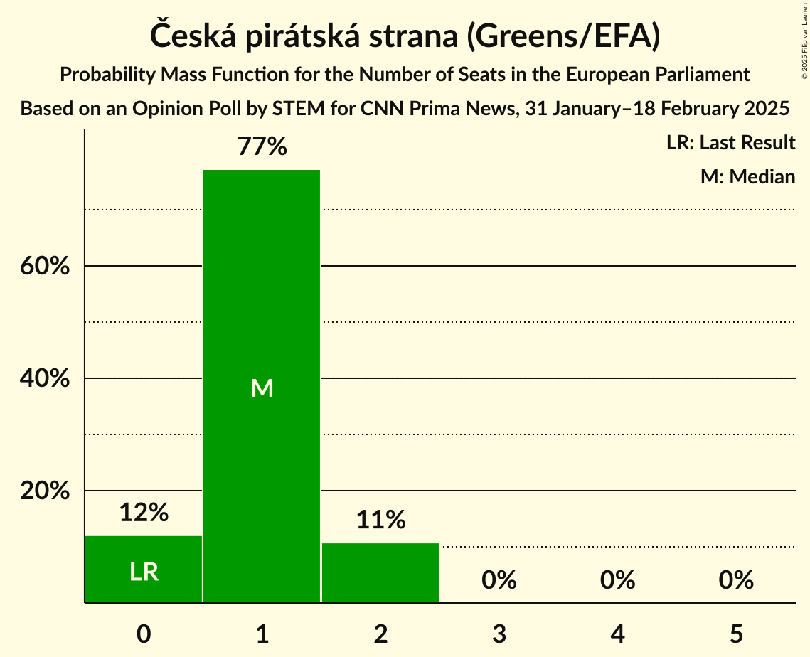 Seats Probability Mass Function Graph with seats probability mass function not yet produced