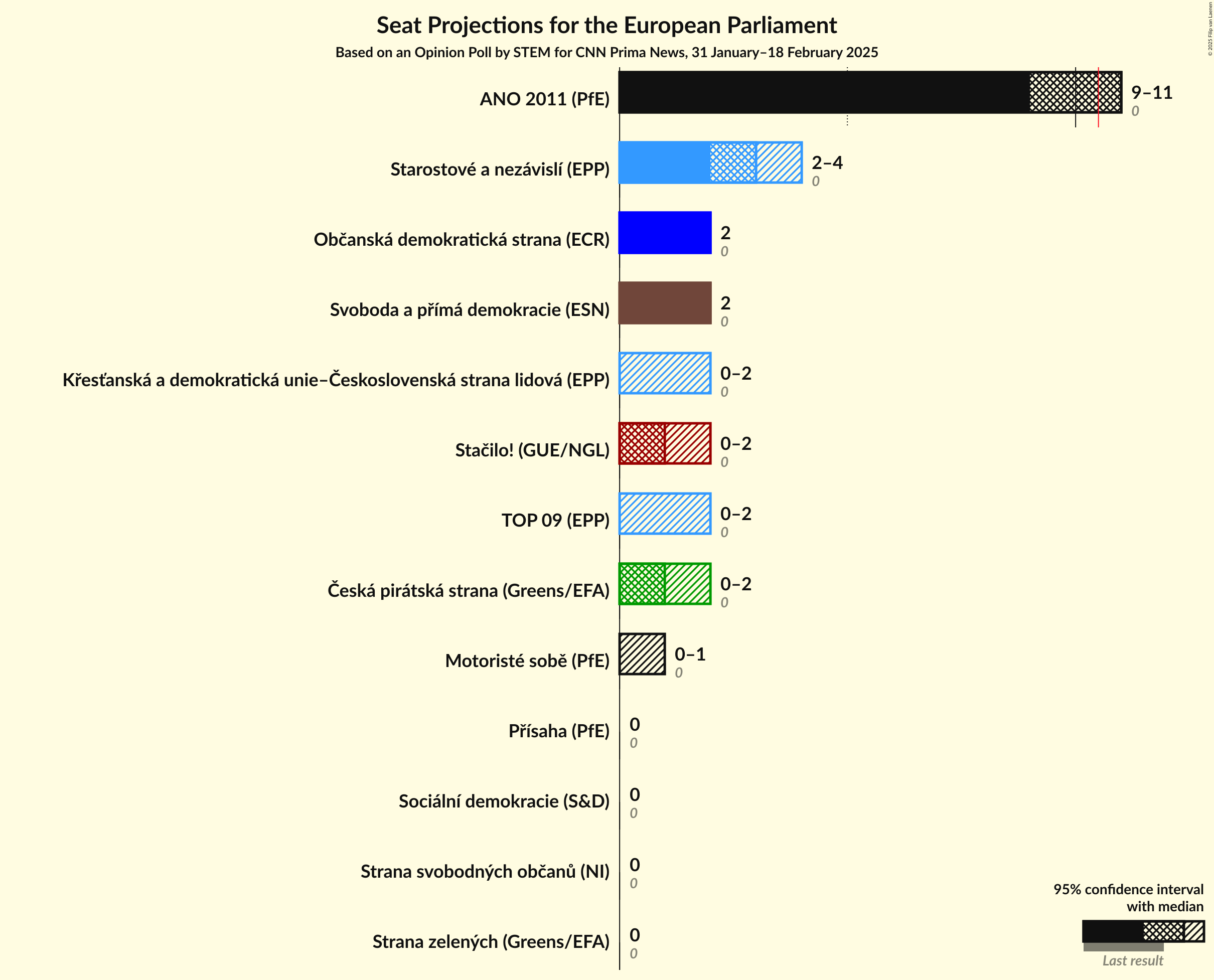 Seats Graph with seats not yet produced