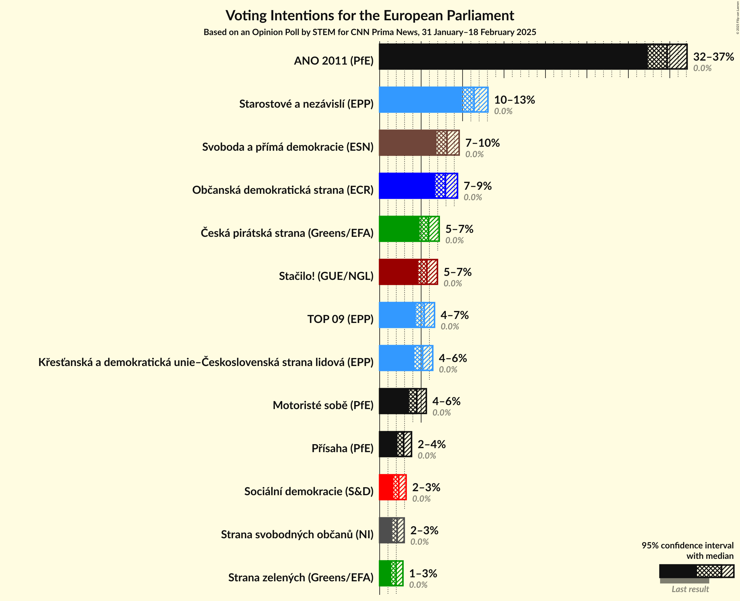 Voting Intentions Graph with voting intentions not yet produced