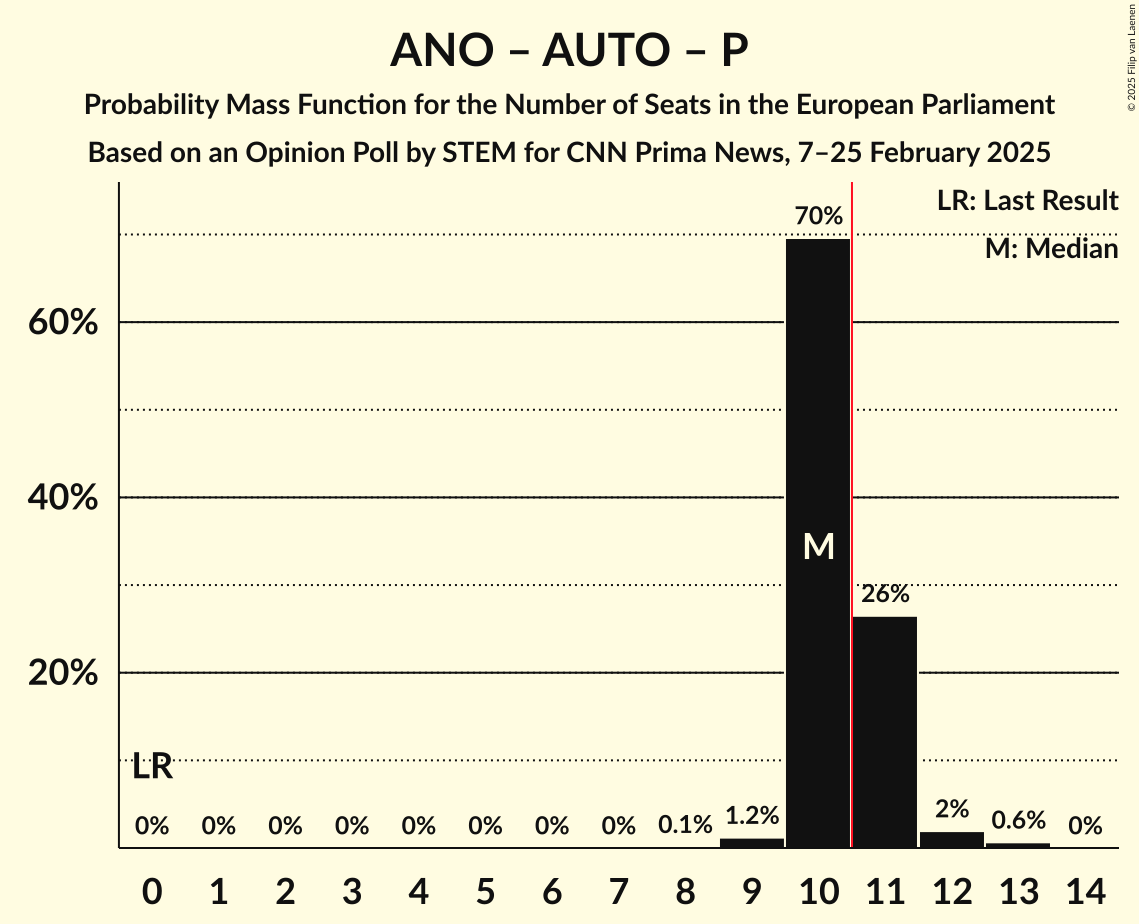Seats Probability Mass Function Graph with seats probability mass function not yet produced
