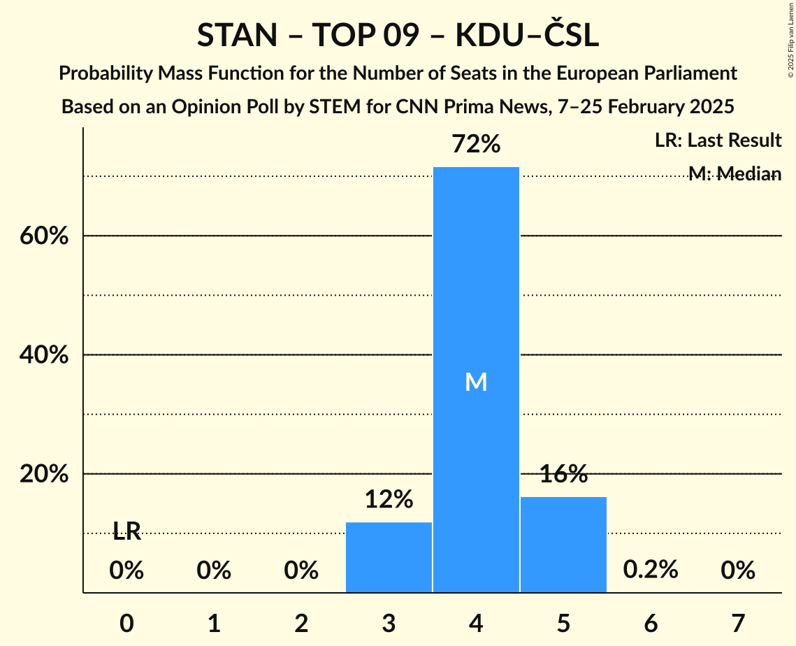 Seats Probability Mass Function Graph with seats probability mass function not yet produced